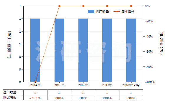 2014-2018年3月中國鈰(未相互混合或相互熔合)(HS28053015)進口量及增速統(tǒng)計 2014-2018年3月中國鈰(未相互混合或相互熔合)(HS28053015)進口量及增速統(tǒng)計